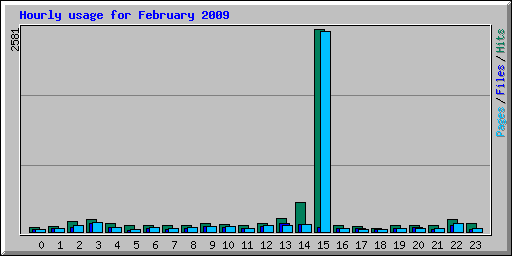 Hourly usage for February 2009
