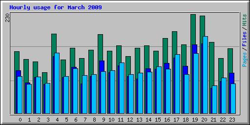 Hourly usage for March 2009
