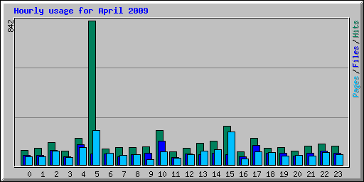 Hourly usage for April 2009