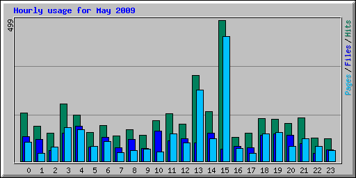 Hourly usage for May 2009