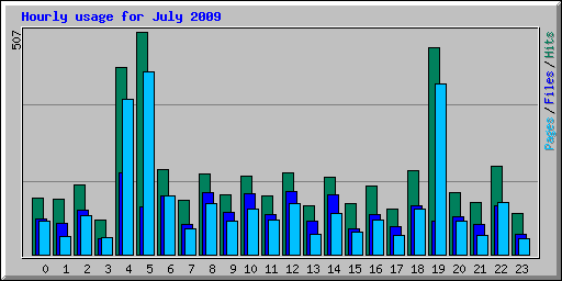 Hourly usage for July 2009