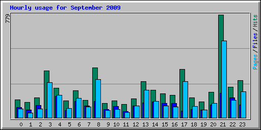 Hourly usage for September 2009