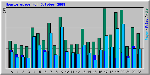 Hourly usage for October 2009