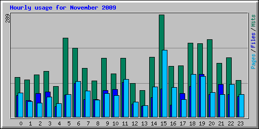 Hourly usage for November 2009