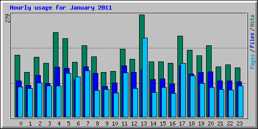 Hourly usage for January 2011
