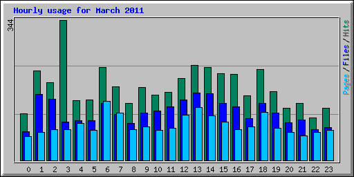 Hourly usage for March 2011