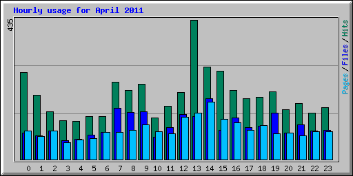 Hourly usage for April 2011