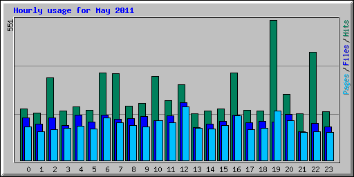 Hourly usage for May 2011