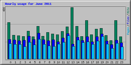 Hourly usage for June 2011