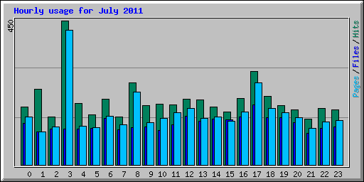 Hourly usage for July 2011