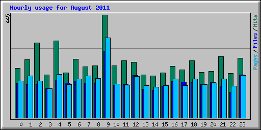 Hourly usage for August 2011