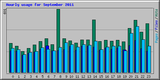 Hourly usage for September 2011