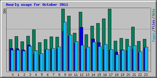 Hourly usage for October 2011