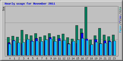 Hourly usage for November 2011