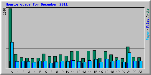 Hourly usage for December 2011