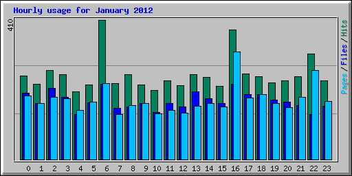 Hourly usage for January 2012