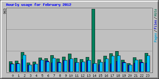 Hourly usage for February 2012