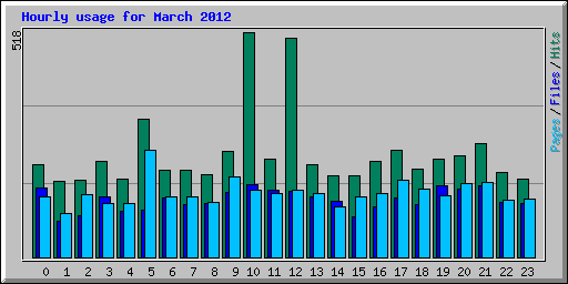 Hourly usage for March 2012
