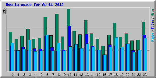 Hourly usage for April 2012
