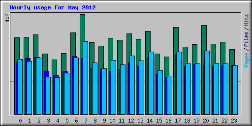 Hourly usage for May 2012