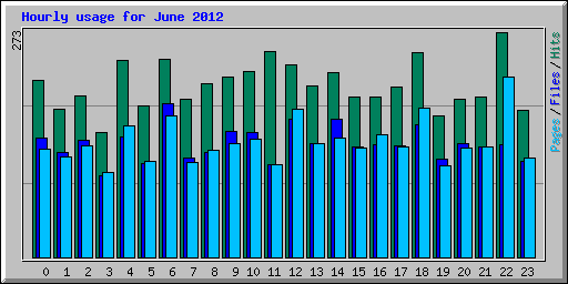 Hourly usage for June 2012