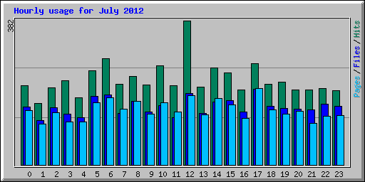 Hourly usage for July 2012