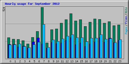 Hourly usage for September 2012