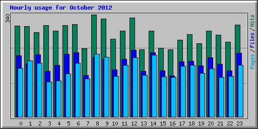 Hourly usage for October 2012