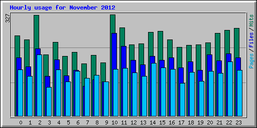 Hourly usage for November 2012