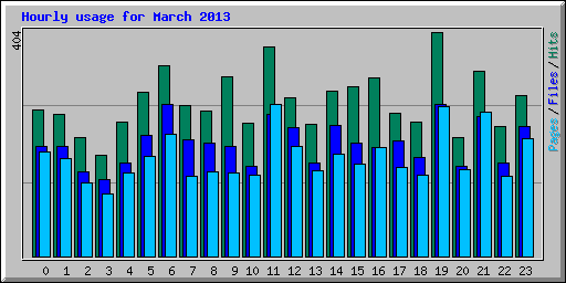 Hourly usage for March 2013
