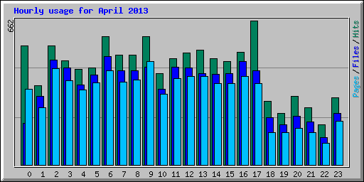 Hourly usage for April 2013