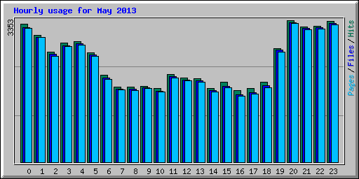 Hourly usage for May 2013