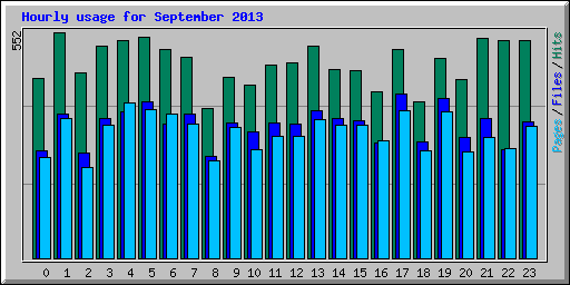 Hourly usage for September 2013