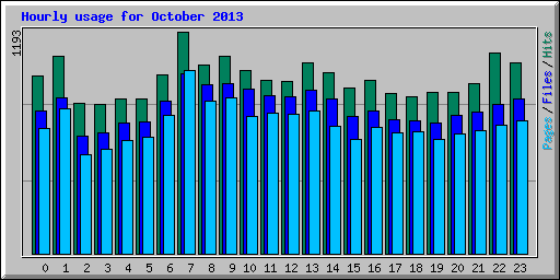 Hourly usage for October 2013