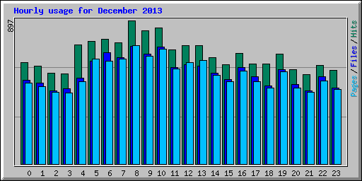 Hourly usage for December 2013