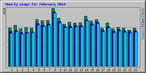 Hourly usage for February 2014