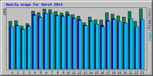 Hourly usage for March 2014