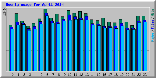 Hourly usage for April 2014