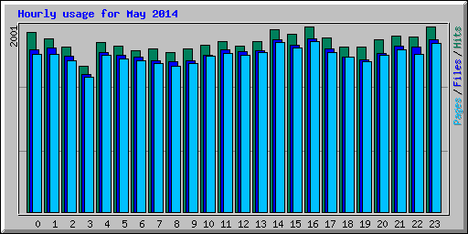 Hourly usage for May 2014
