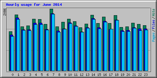 Hourly usage for June 2014