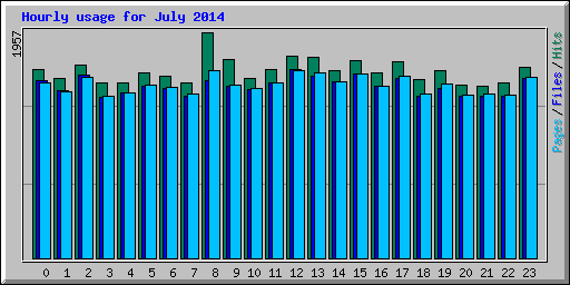 Hourly usage for July 2014