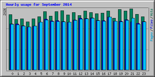 Hourly usage for September 2014