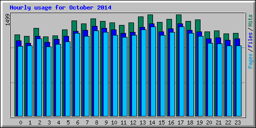 Hourly usage for October 2014