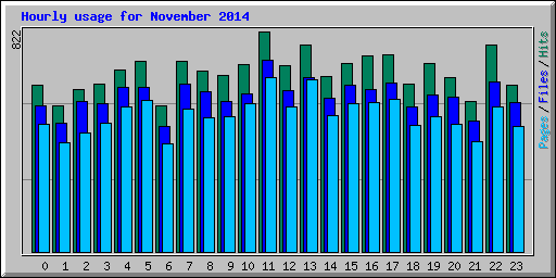 Hourly usage for November 2014