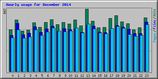 Hourly usage for December 2014