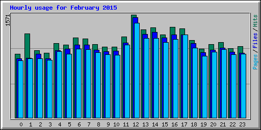 Hourly usage for February 2015