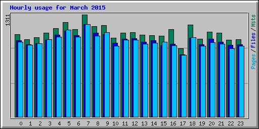 Hourly usage for March 2015