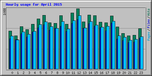 Hourly usage for April 2015