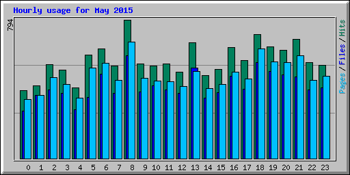 Hourly usage for May 2015