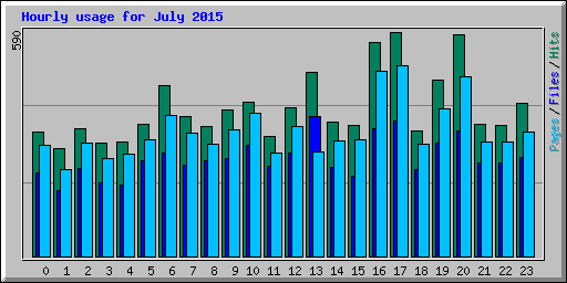 Hourly usage for July 2015